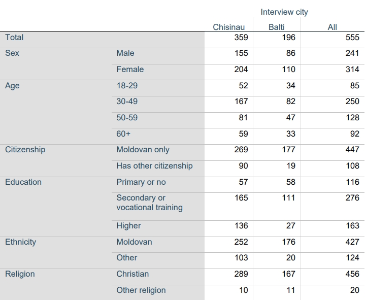 Tab. 1. Demographic distribution in counts