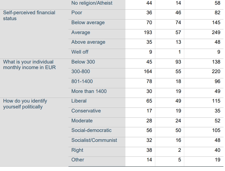 Tab. 1. Demographic distribution in counts