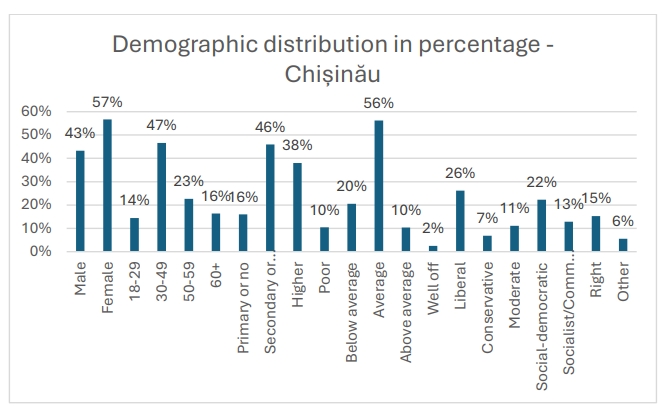 Graph 1. Demographic distribution in percentage – Chișinău capital city