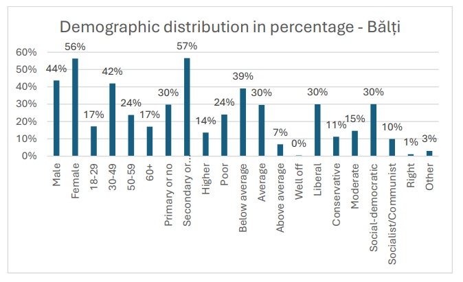 Graph 2. Demographic distribution in percentage – Bălți secondary city